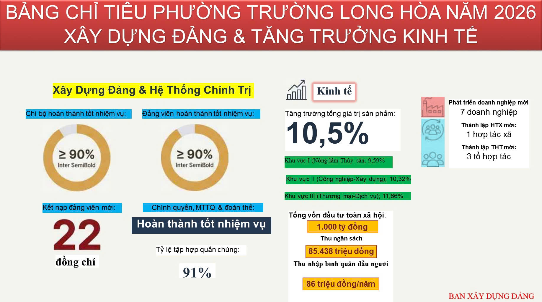 Bảng chỉ tiêu phường Trường Long Hòa năm 2026